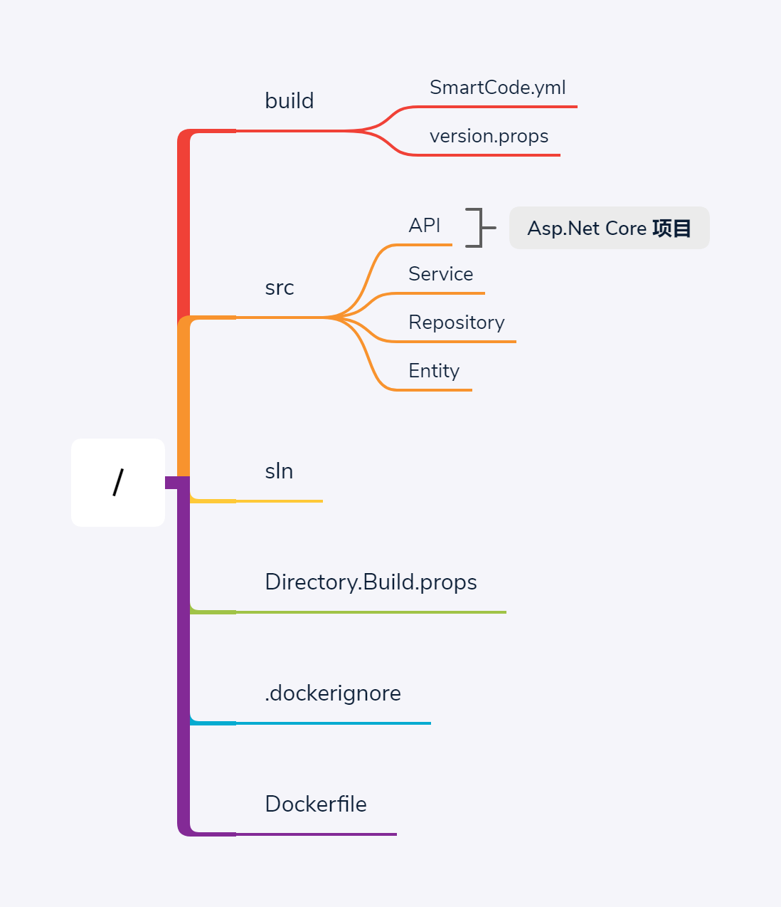 SmartCode-directory-structure